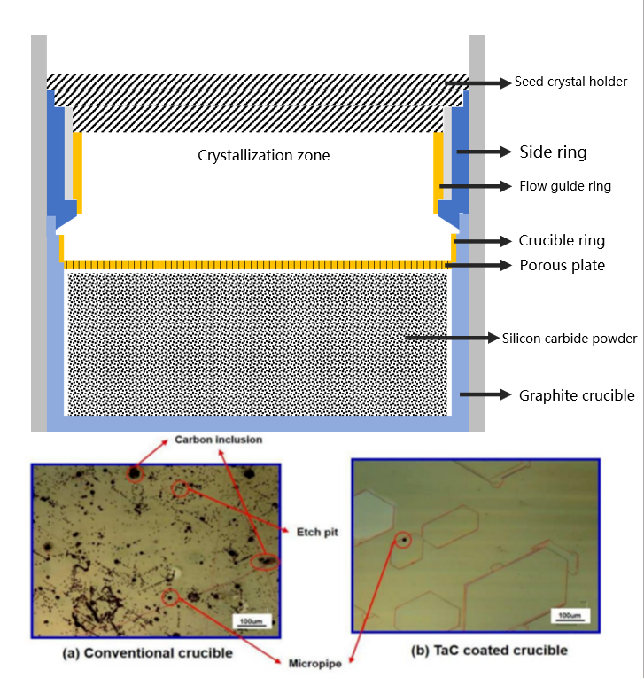 Silicon carbide(SiC) PVT Crystal Growth သည် Tantalum Carbide Coatings(TaC) မပါဘဲ အဘယ်ကြောင့် မလုပ်နိုင်သနည်း။