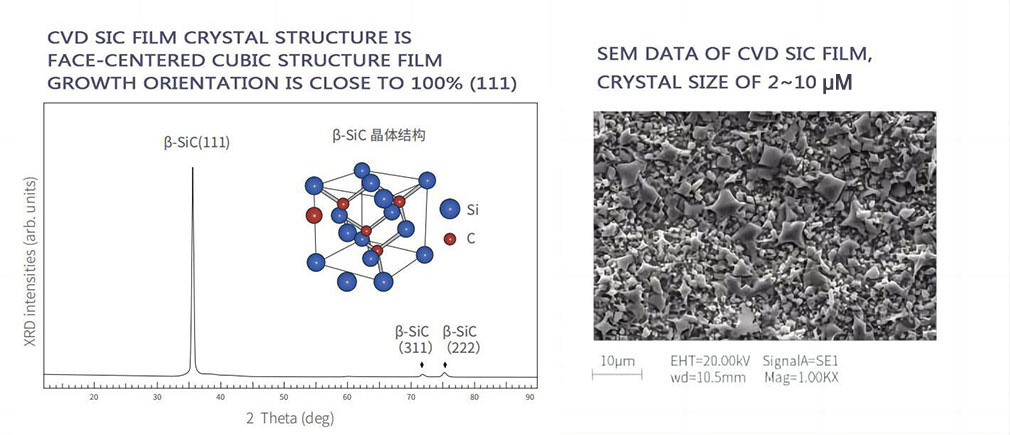 SEM data and structure of CVD SIC films