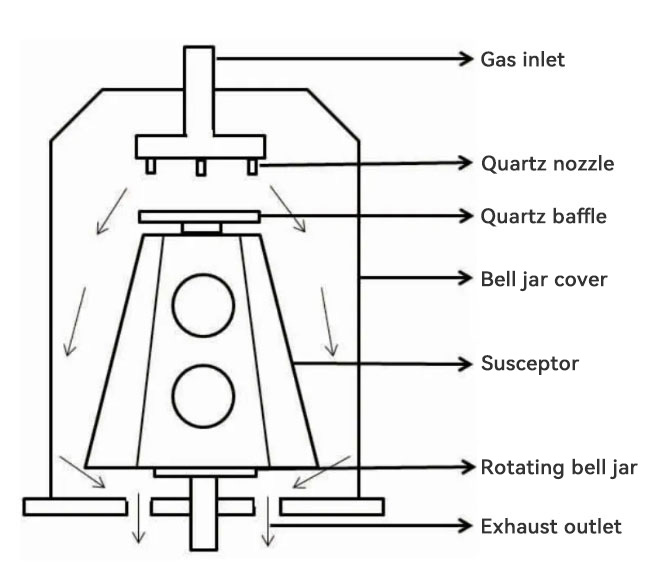 MOCVD barrel epitaxial furnace