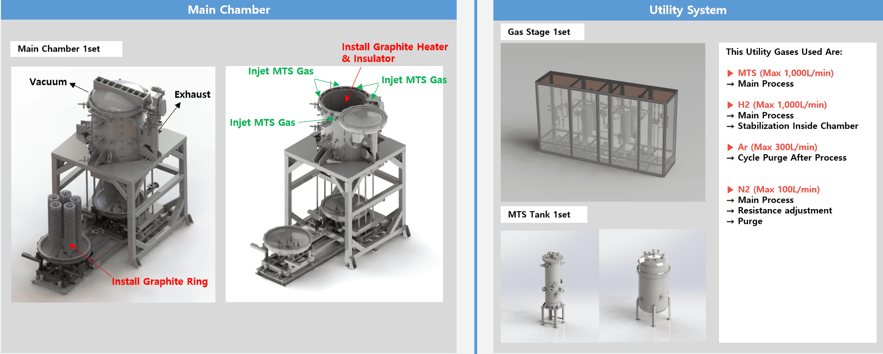  Core Gas System Functions